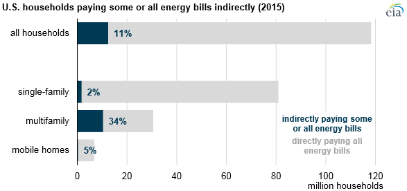 Americans Want More Choice in Their Energy Bills: But Most Are Still Stuck With a Monopoly. 2 households_paying_some_or_all_energy_bills_indirectly_in_2015_by_type_of_dwelling_unit
